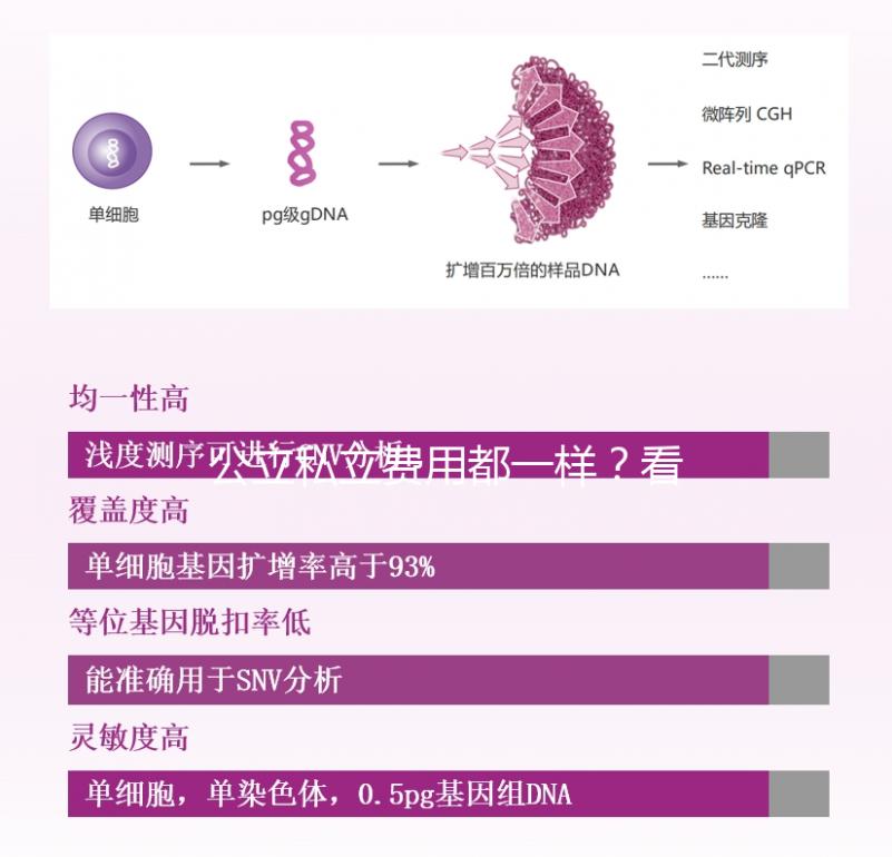 公立私立費(fèi)用都一樣?看看揚(yáng)州哪里做試管嬰兒比較好