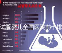 試管嬰兒全國醫(yī)院前十排行榜（試管嬰兒排名醫(yī)院）